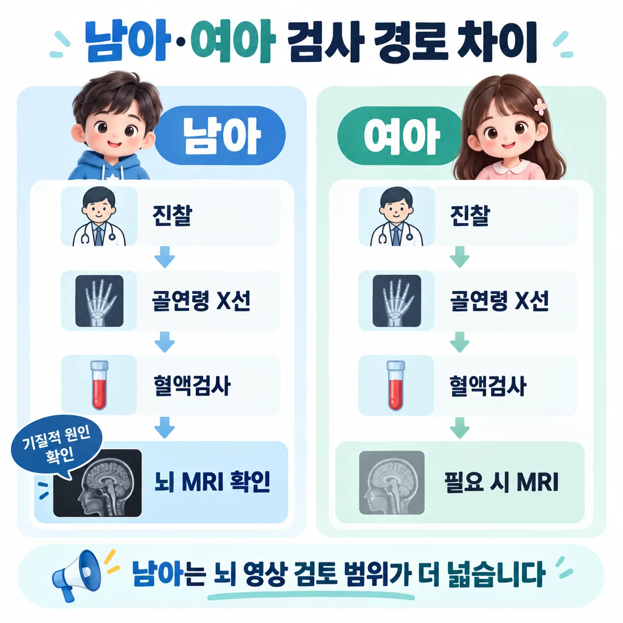 남아와 여아의 성조숙증 검사 경로 비교 도식